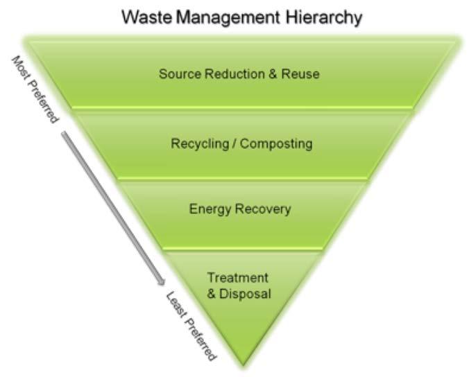 INTRODUCTION AND AIM Waste is generated worldwide in large quantities On average 1.2 kg/capita/day in urban areas. Expected to increase to 1.