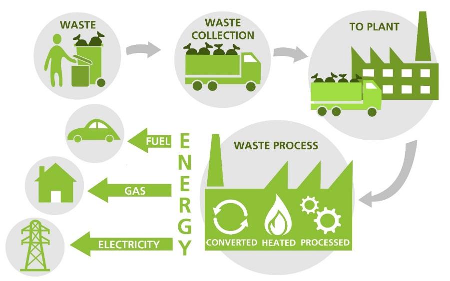 THE WASTE-TO-ENERGY CONCEPT Technology Type of waste Treated Energy Product Incineration Gasification MSW MSW, sewage sludge, biomass and others Electricity, district heating/cooling Syngas,