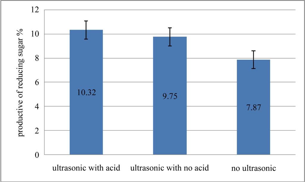 better compared with non-ultrasonic or ultrasonic with no acid (Figure 1). It was because the ultrasonic could loose the construction of hemicellulose of bagasse [9].