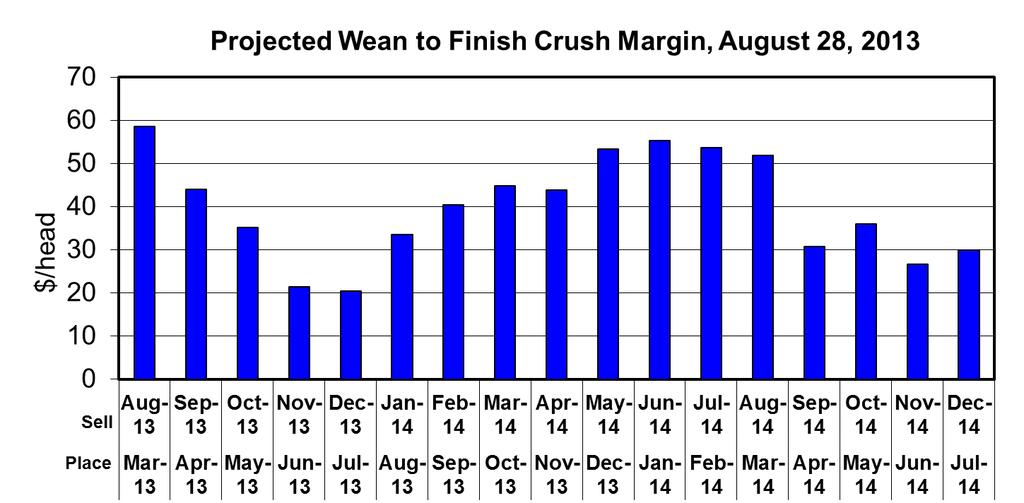 Wean to Finish Crush Margin The Crush Margin is the return after the weaned pig, corn, and SBM costs.