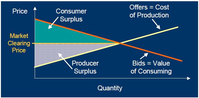 The optimal price is one where the willingness of consumers to consume equals the willingness of suppliers to supply.
