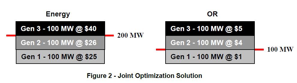 Next, let s see what the total cost of production would be if we used a joint optimization solution.