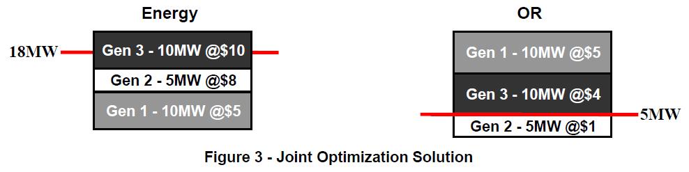Joint Optimization and Market Clearing Prices As discussed above, prices are based on the total cost of satisfying the next MW of demand.