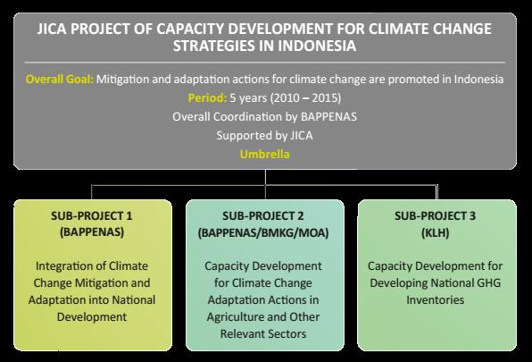 Introduction of JICA Project of Capacity Development for Climate Change Strategies in Indonesia In order to support Indonesia s effort and challenge to tackle the issues of climate change, JICA is