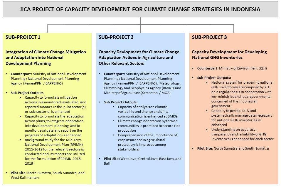 Introduction of JICA Project of Capacity Development for Climate Change Strategies in Indonesia