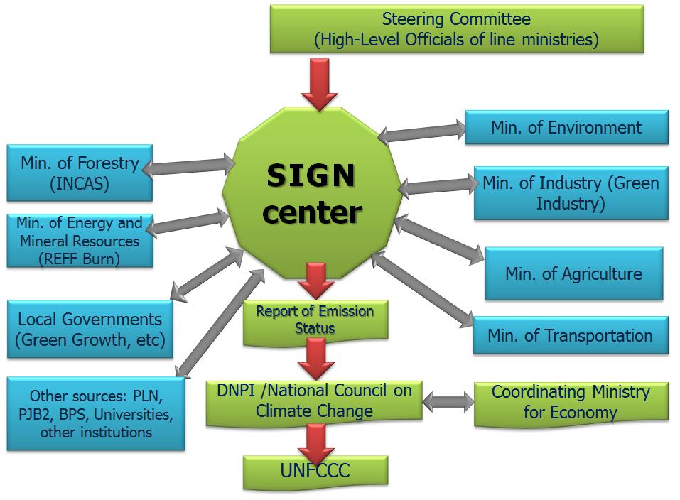 SIGN: SISTEM INVENTARISASI GRK NASIONAL Main task of SIGN is to coordinate GHG