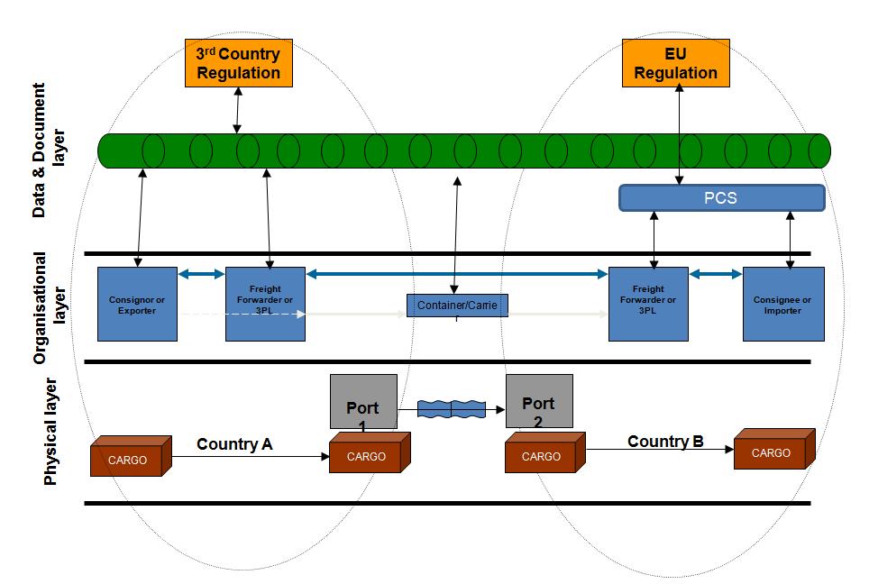 3. Challenges & Oportunities Interoperability/ Interconnectivity Cassandra Project The information pipeline replaces the different sets of information held in the different types of documents, both