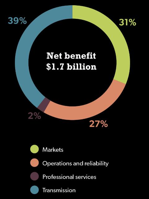 more than $1.7 billion annually at a benefitto-cost ratio of 11-to-1.