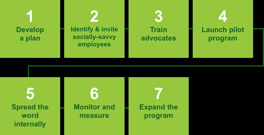 Employee Advocacy 3 Employee Advocacy Programs: Crucial or Contrived? Do companies really have to pre-package content? Can t advocacy just happen?