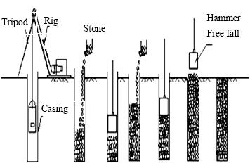 clays to 1.1 m in very soft cohesive soils. The stone column diameter constructed by wet technique is bigger than that of a dry technique [13].