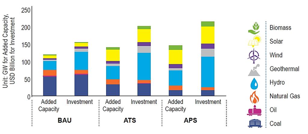 Investments in the Power Sector by 2025 Source: 5 th ASEAN Energy Outlook