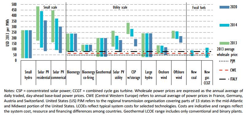 Technology Levelsied Costs Source IEA: