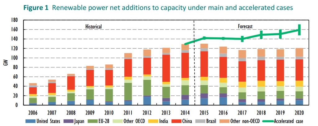 Global RES power net additions IEA scenarios under BAU and accelerated cases - Shift