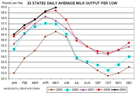 Source: Milk Production, NASS Source: Daily Dairy Report Source: Dairy Market News Source: Dairy Market News Demand or Disappearance April total cheese