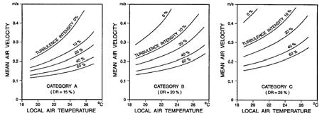 LOCAL THERMAL DISCOMFORT LOCAL THERMAL COMFORT FLOOR SURFACE TEMPERATURE VERTICAL AIR TEMPERATURE DIFFERENCE DRAUGHT RADIANT TEMPERATUR ASYMMETRI Draught Rate, DR Vertical Air Temp.