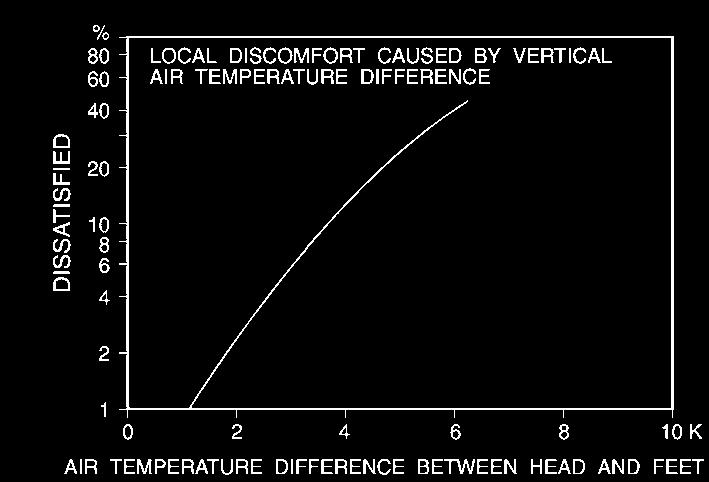VERTICAL AIR TEMPERATURE DIFFERENCE VERTICAL AIR TEMPERATURE DIFFERENCE Vertical air temp. Category diff.