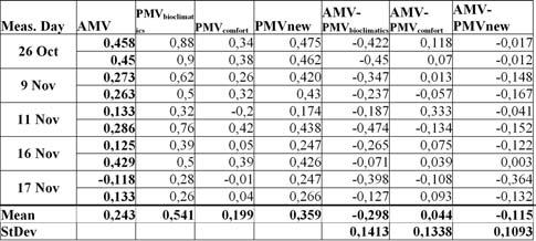56 2nd PALENC Conference and 28th AIVC Conference on Building Low Energy Cooling and lated from the two software tools, the actual mean vote (AMV), the PMV new and the discrepancies of the PMV