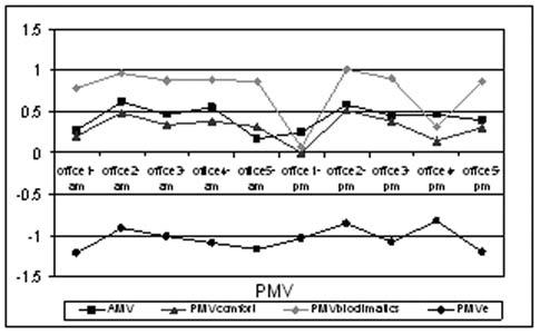 The largest difference from AMV was found through the PMV bioclimatics with a mean difference of 0.3 (the maximum level of difference is considered to be ±0.25 [Humphreys & Nicol, 2002]).