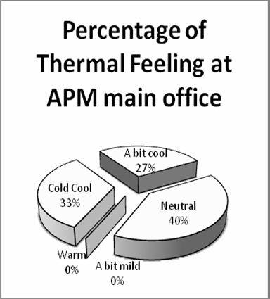 the respondent indicated the air as a bit mild or warm. However, 70% of the respondents complained on the unpleasant odor and the stuffy air inside the office.