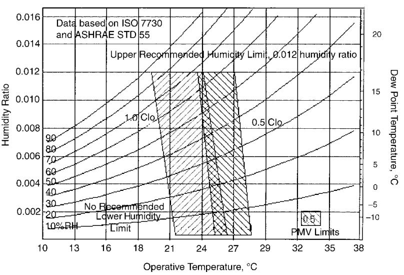 55) Operative temperature (CIBSE 2006):