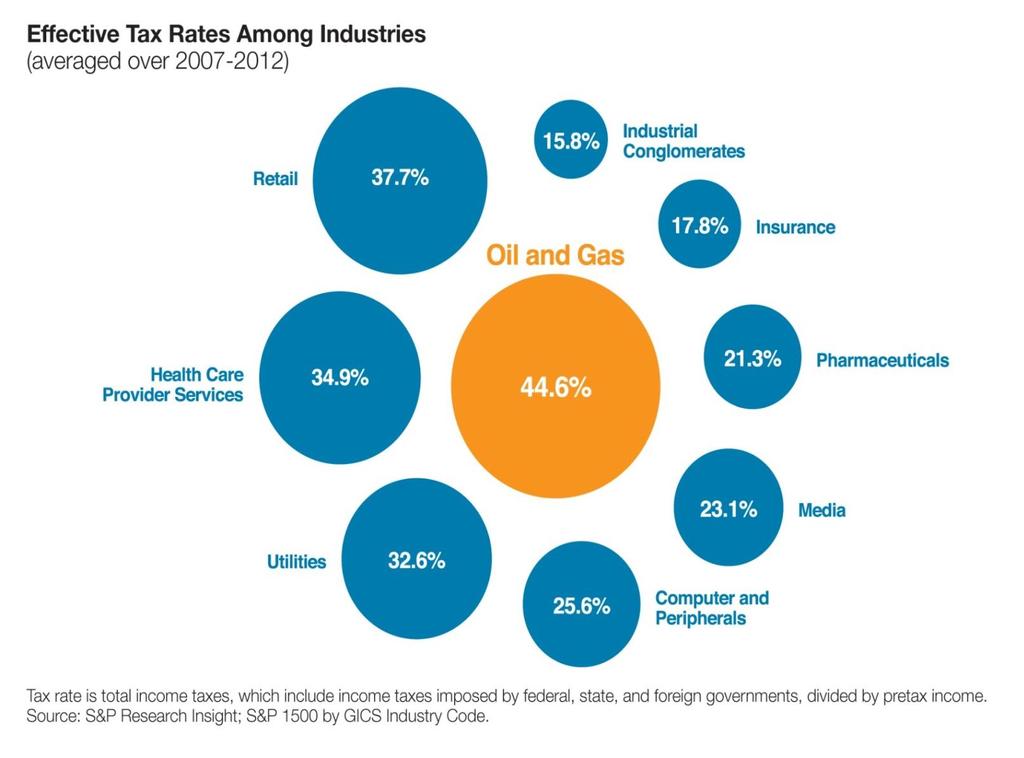 The oil and natural gas industry is one of