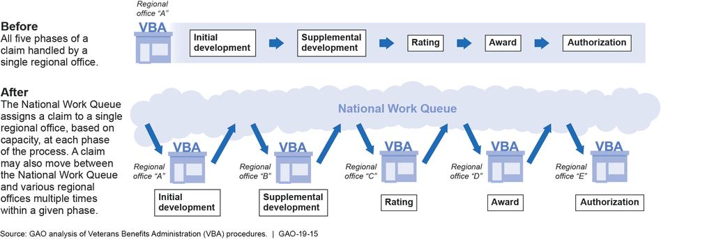 Figure 2: VBA Disability Compensation Claims Workload Distribution Before and After Implementing the National Work Queue in May 2016 Note: As of March 2017, the National Work Queue no longer