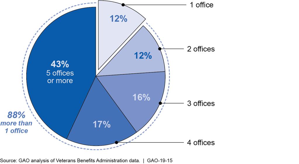 Figure 3: Percentage of Disability Compensation Claims Processed by One or More Offices in Fiscal Year 2017 VBA officials added that the National Work Queue formula distributes claims based on VBA