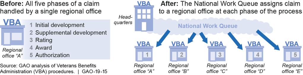 This report examines (1) how VBA manages workload and performance for the disability compensation claims process, (2) how well VBA s timeliness and accuracy measures capture its regional offices