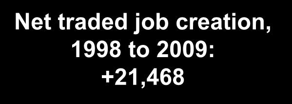 Job Creation, 1998 to 2009 Oil and Gas Products and Services Business Services Heavy Construction Services Chemical Products Entertainment Wyoming Job Creation in Traded Clusters 1998 to 2009