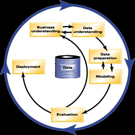 CRISP-DM Phases 6 Phases Business Understanding Data