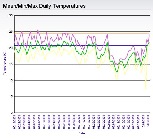 Daily Mean Temperature Daily Max Temperature Daily