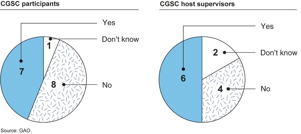 Figure 8: Responses of CGSC Participants and Host Supervisors to the Question Did you have an opportunity to complete an evaluation or provide feedback on the interagency rotational assignment