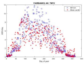 Model Examples: Fairbanks (TMY2) This patterns repeats for most Alaska sites: Early in year