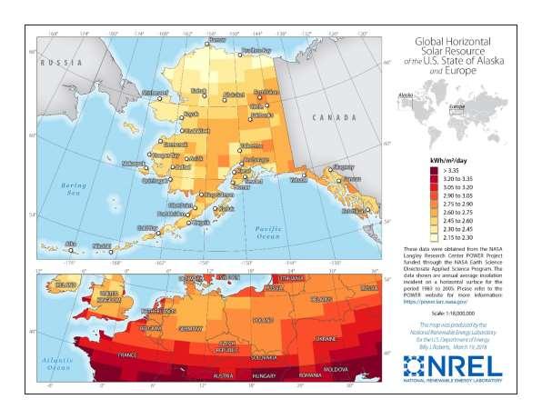 Solar Resource in Alaska Solar resource is ~30%-50% lower than much of the lower 48 It is slightly less