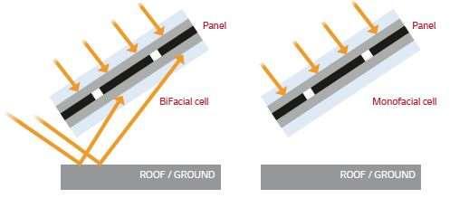 Bifacial PV Modules New high-efficiency PV cell