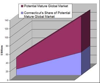 Potential Mature Global Market A mature global market could generate between $43 and $139 billion annually If Connecticut captures a significant share of the distributed