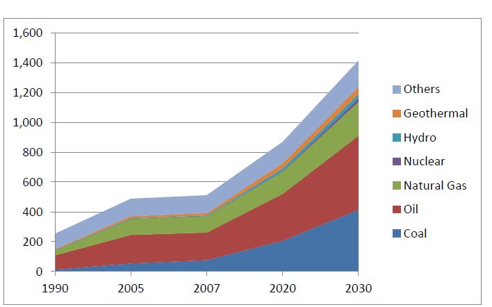 Energy Demand Exceeds Energy Production ASEAN Primary Energy Demand (Mtoe) Increasingly, ASEAN will have to rely