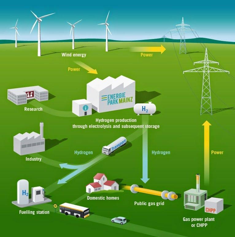 How is windpower used to produce hydrogen?