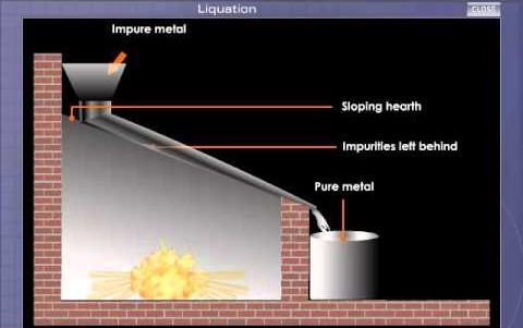 Liquation is a metallurgical method for separating metals from an ore or alloy.