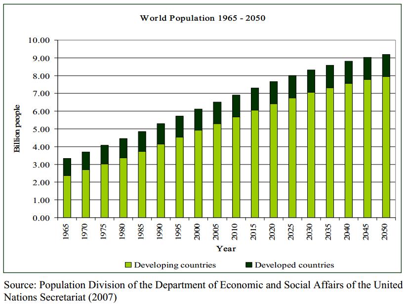 Nearly all of this population increase will occur in developing countries.