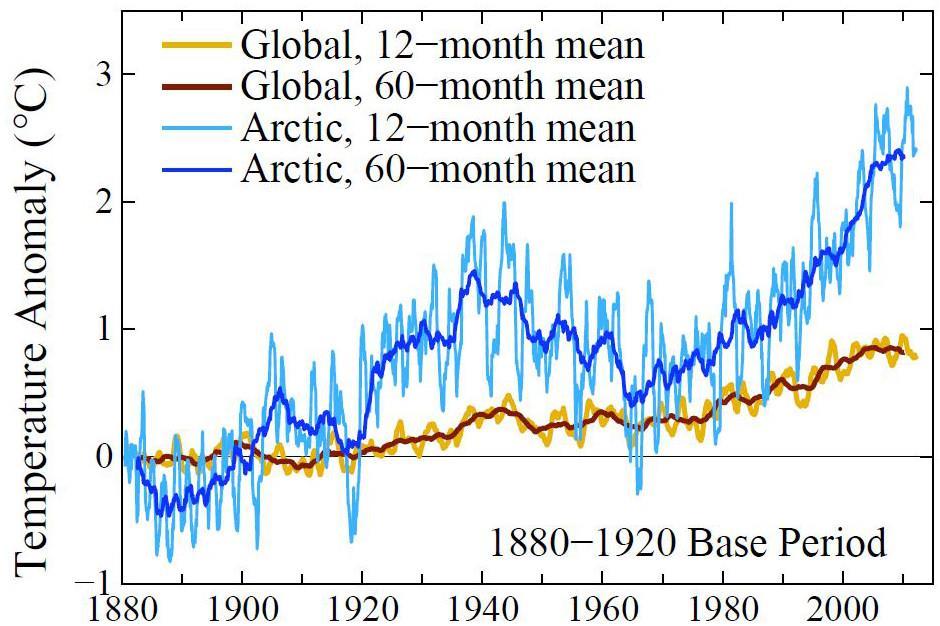 Historical Arctic and global