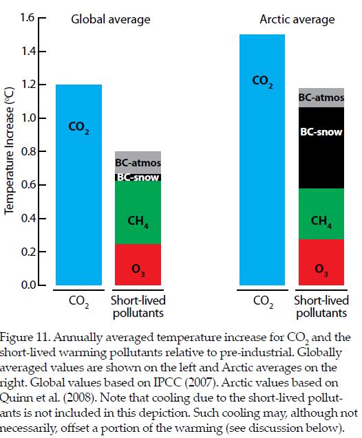 BC influence on Arctic temperatures and sea-ice extent Estimates on historical BC climate impact: Quinn et al.