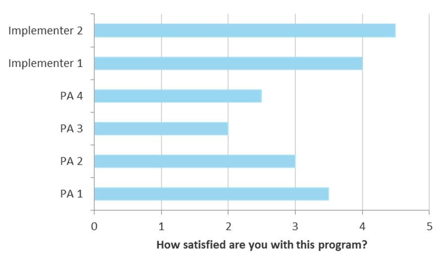 satisfaction a 4 and 4.5. While relatively low, several PA program managers mentioned that compared to three years ago, their satisfaction has increased during that time.