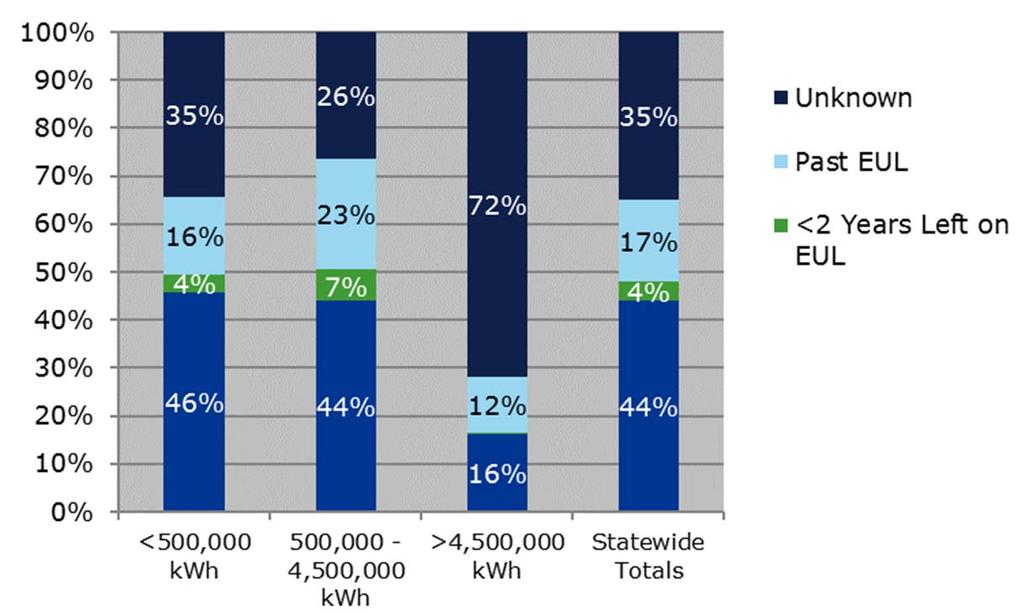 Figure 6-9. EUL distribution by annual business electricity usage for all program-eligible units *The results presented above are weighted using the respondent-level sample weight created for P41.