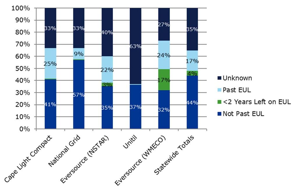Figure 6-22. EUL distribution for all program-eligible HVAC units by electric PA *The results presented above are weighted using the respondent-level sample weight created for Project 41.