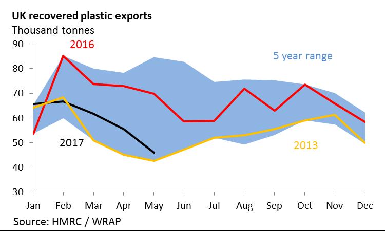 RECOVERED MATERIAL MARKETS Plastics Recovered PET bottle prices fell during Q2-2017 with coloured PET bottle prices down 21% to 34 per tonne.