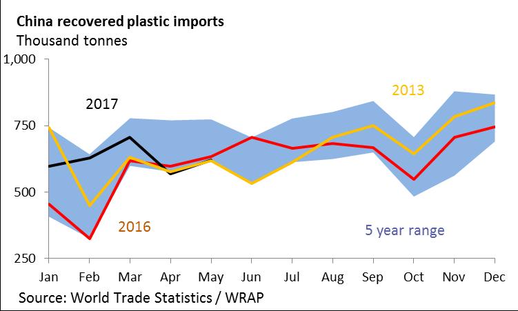 Mixed polymer bottle prices fell slightly to 111 per tonne, although they are still up by a quarter compared with June 2016.
