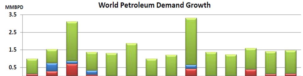 Non OECD driving oil demand