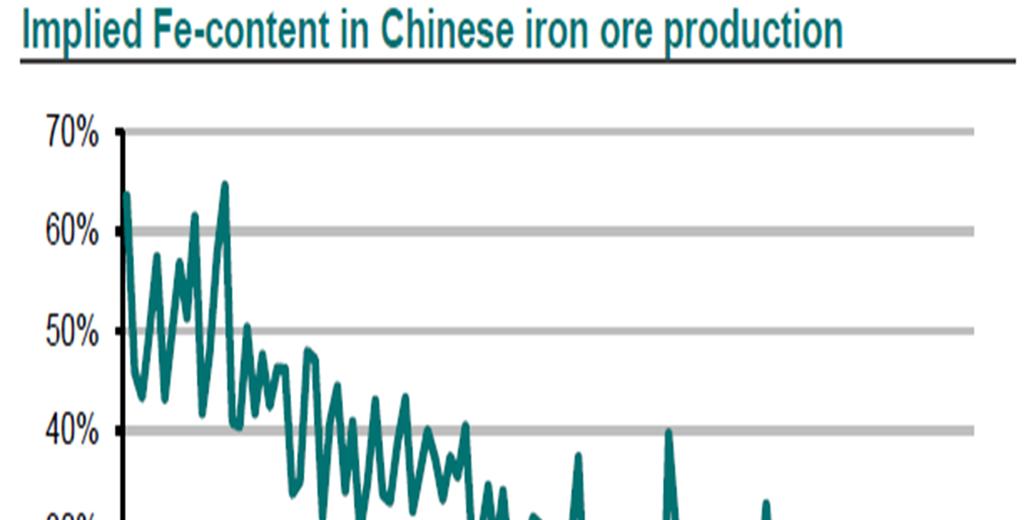 Dry Bulk Trade Declining Chinese iron ore quality Imported Iron Ore Steel