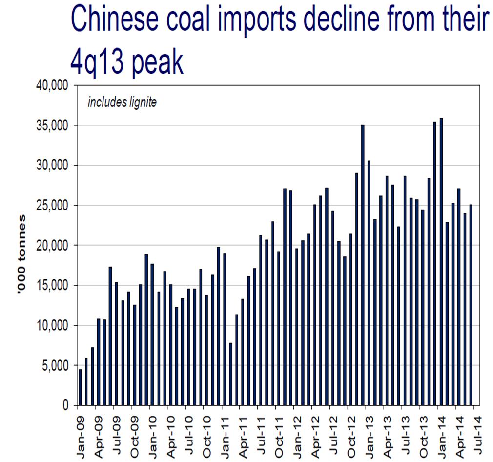 Dry Bulk Trade Lack luster Chinese coal imports take the sheen off!!!...india to become the growth driver.